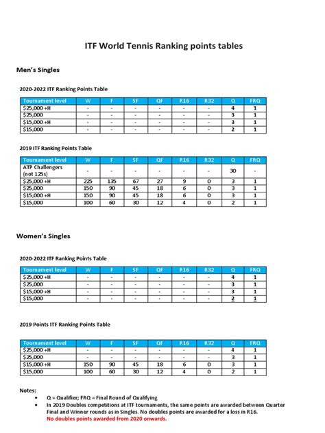 itf tennis results|ITF World Tennis Ranking points tables.